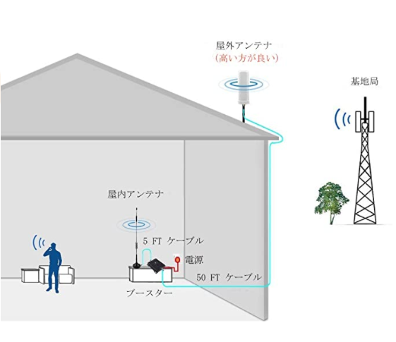 携帯電話信号ブースター Band8対応 2G 4G 900MHz (バンド8) 携帯電話電波増幅器 携帯ブースターフルセット Softban –  becomingp